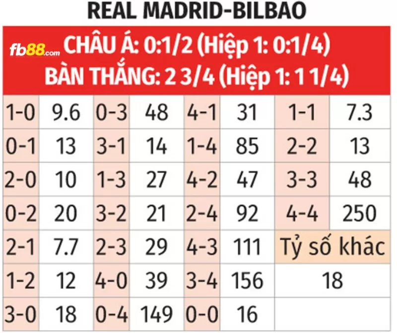 Soi kèo tỉ số trận Real Madrid vs Athletic Club