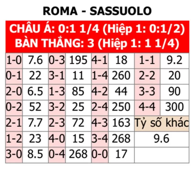 Soi kèo tỉ số trận Roma vs Sassuolo