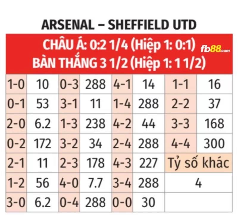 Soi kèo tỉ số trận Sheffield United vs Arsenal