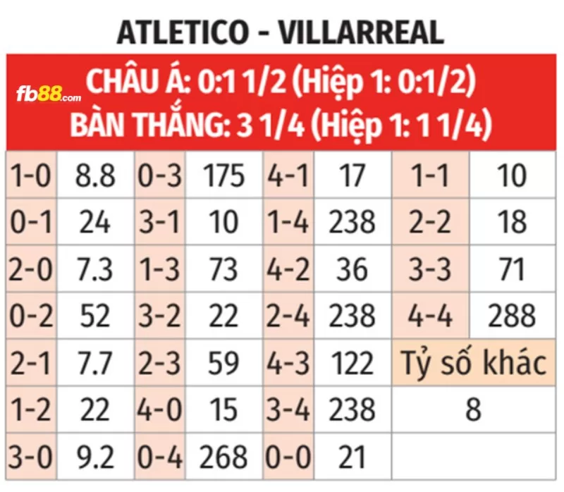 Soi kèo tỉ số trận Villarreal vs Atlético Madrid