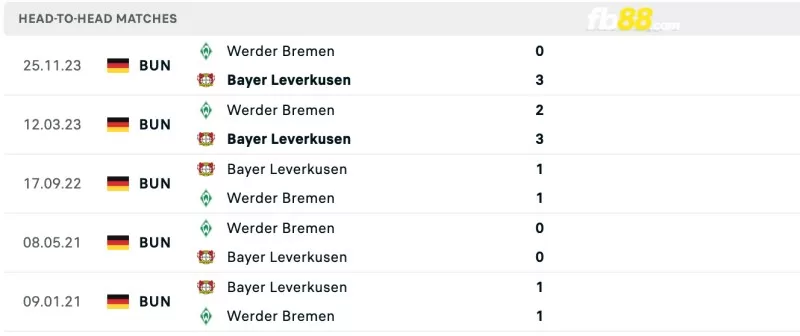 Lịch sử đối đầu của Bayer Leverkusen vs Werder Bremen