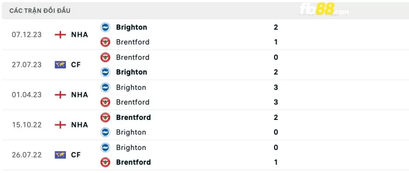 Lịch sử đối đầu của Brentford vs Brighton