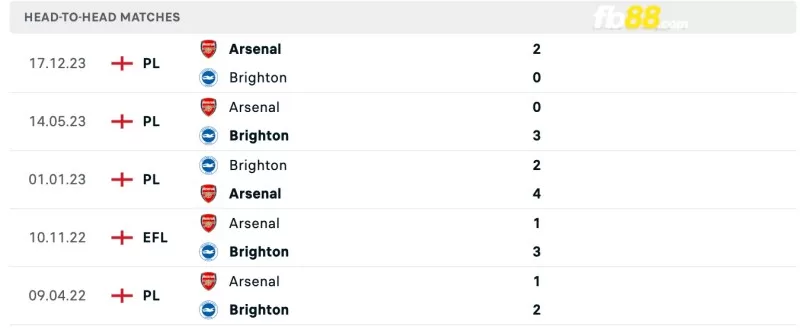 Lịch sử đối đầu của Brighton vs Arsenal