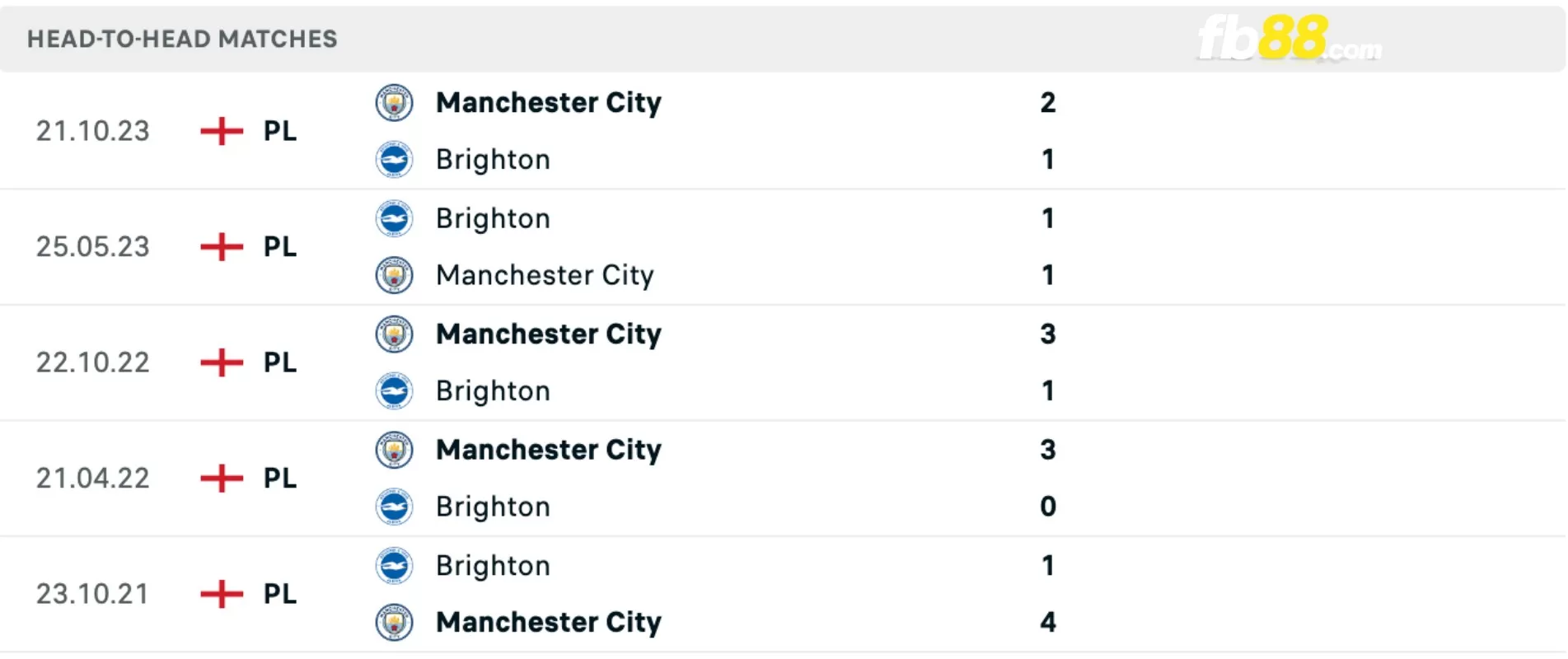 Lịch sử đối đầu của Brighton vs Manchester City