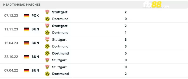 Lịch sử đối đầu của Dortmund vs Stuttgart