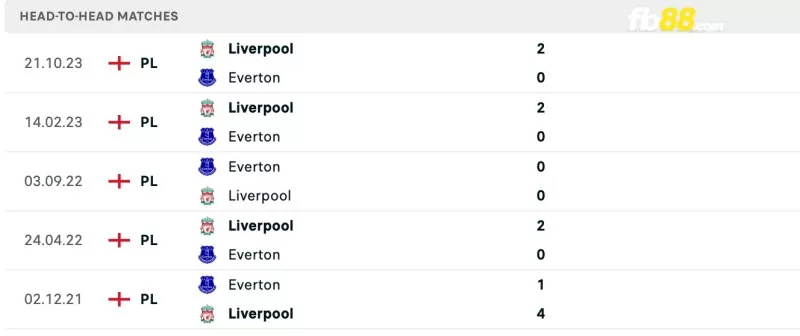 Lịch sử đối đầu của Everton vs Liverpool