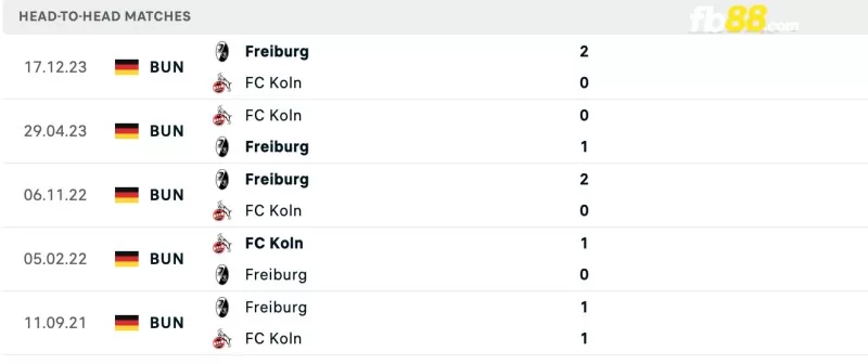 Lịch sử đối đầu của Koln vs Freiburg