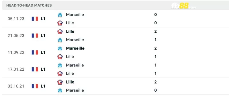 Lịch sử đối đầu của Lille vs Marseille