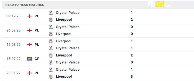 Lịch sử đối đầu của Liverpool vs Crystal Palace