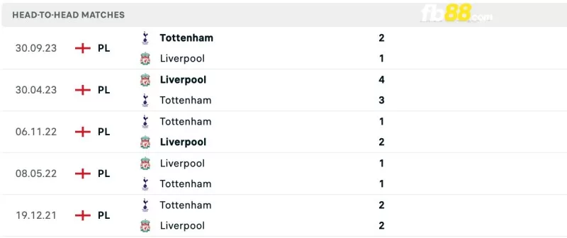 Lịch sử đối đầu của Liverpool vs Tottenham