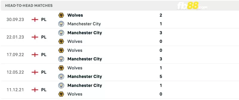 Lịch sử đối đầu của Manchester City vs Wolverhampton