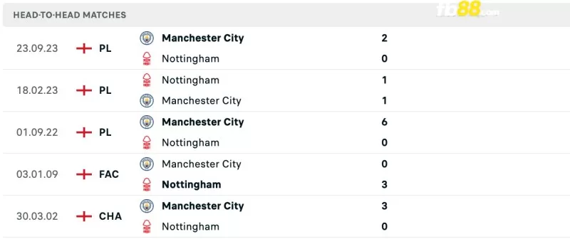 Lịch sử đối đầu của Nottingham Forest vs MC