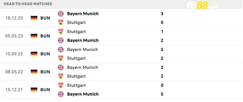 Lịch sử đối đầu của Stuttgart vs Bayern Munich