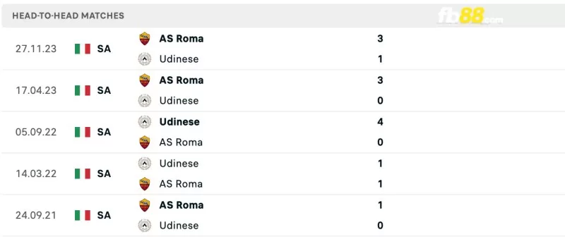 Lịch sử đối đầu của Udinese vs Roma