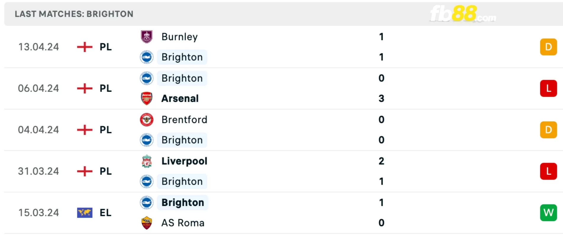 Phong độ của Brighton gần đây