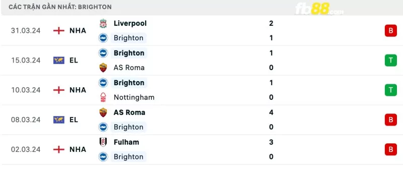 Phong độ của Brighton gần đây