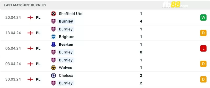 Phong độ của Burnley gần đây