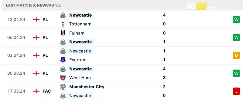 Phong độ của Newcastle gần đây