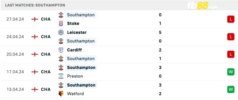 Phong độ của Southampton gần đây