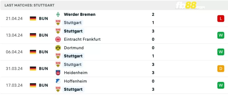 Phong độ của Stuttgart gần đây