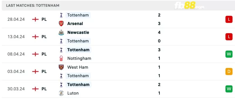 Phong độ của Tottenham gần đây