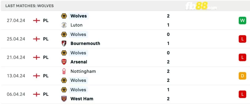 Phong độ của Wolverhampton gần đây