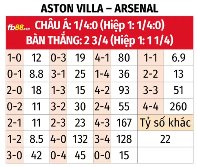 Soi kèo tỉ số trận Arsenal vs Aston Villa