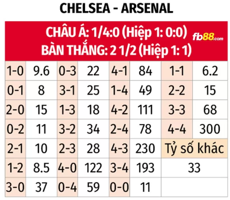 Soi kèo tỉ số trận Arsenal vs Chelsea