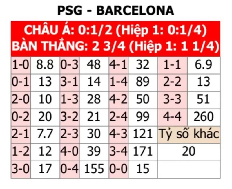 Soi kèo tỉ số trận Barcelona vs PSG