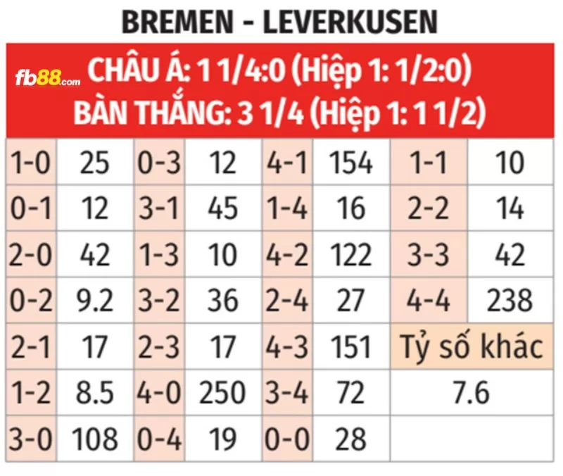 Soi kèo tỉ số trận Bayer Leverkusen vs Werder Bremen