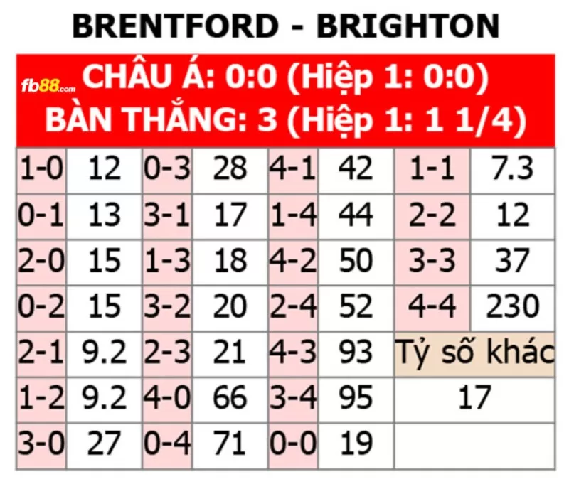 Soi kèo tỉ số trận Brentford vs Brighton