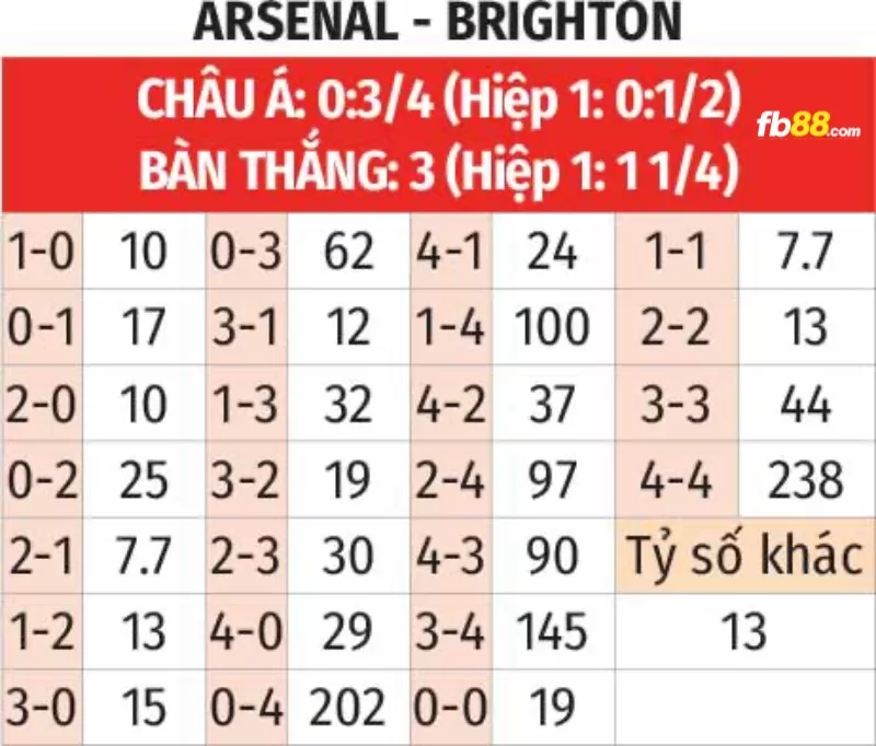 Soi kèo tỉ số trận Brighton vs Arsenal