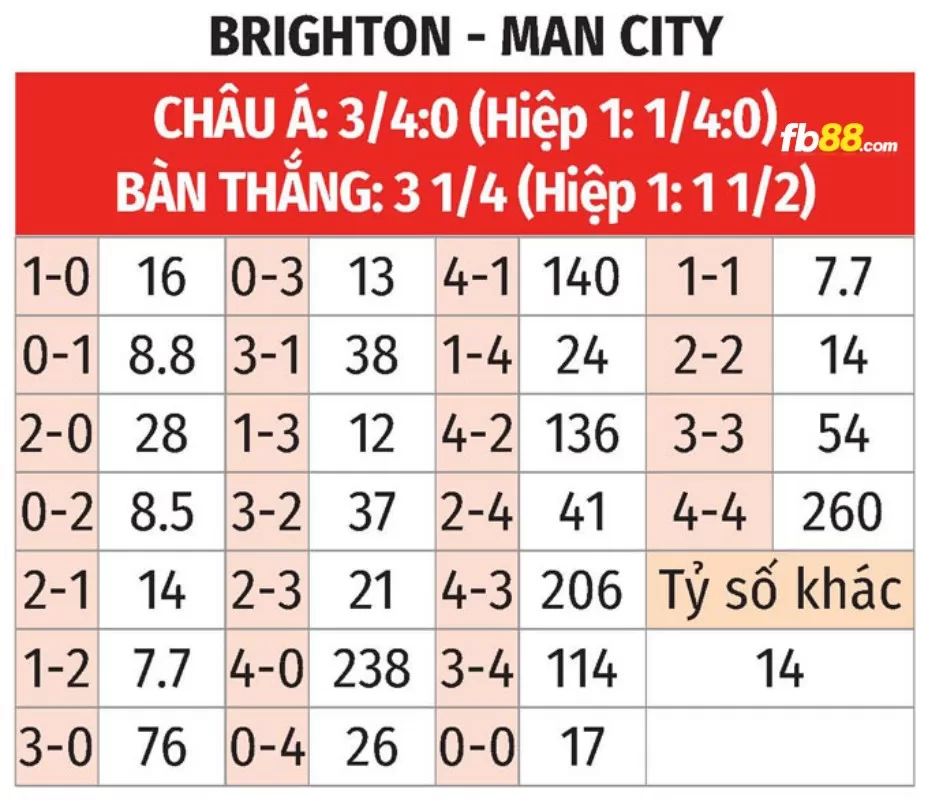 Soi kèo tỉ số trận Brighton vs Manchester City