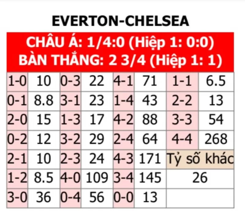 Soi kèo tỉ số trận Chelsea vs Everton