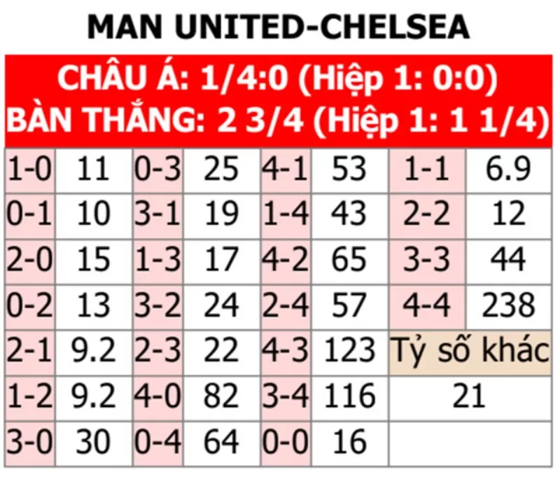 Soi kèo tỉ số trận Chelsea vs Manchester United