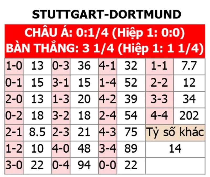 Soi kèo tỉ số trận Dortmund vs Stuttgart