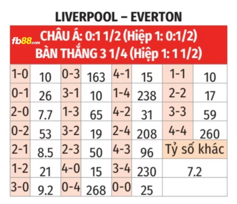 Soi kèo tỉ số trận Everton vs Liverpool