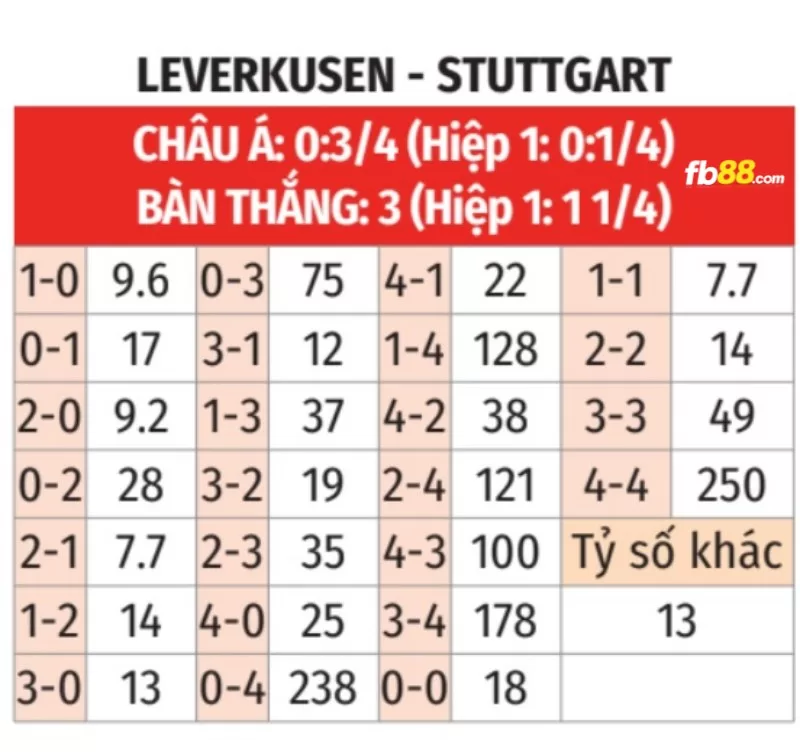 Soi kèo tỉ số trận Leverkusen vs Stuttgart