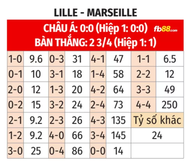 Soi kèo tỉ số trận Lille vs Marseille