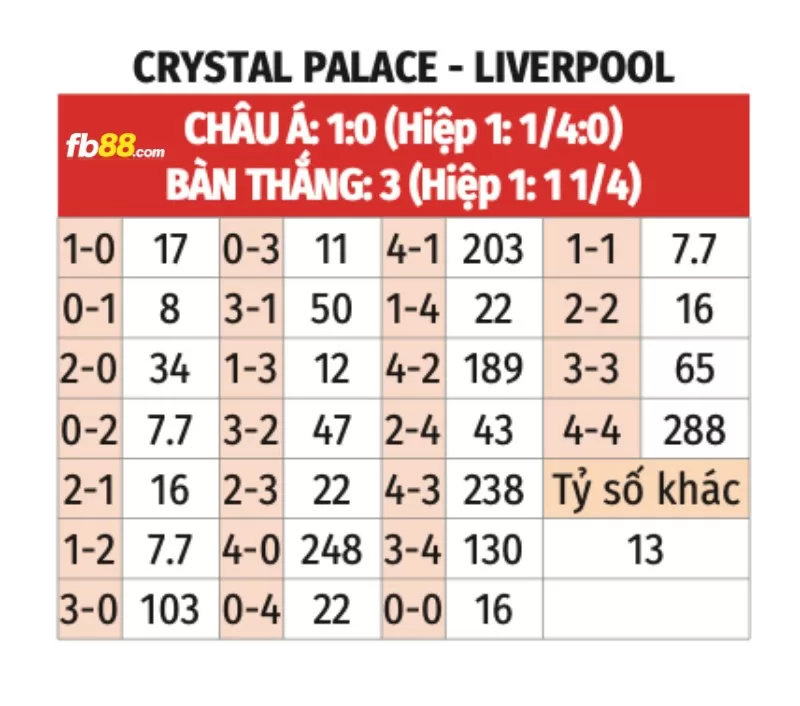 Soi kèo tỉ số trận Liverpool vs Crystal Palace