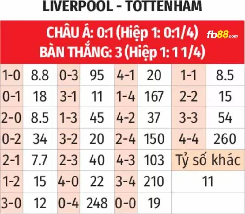 Soi kèo tỉ số trận Liverpool vs Tottenham