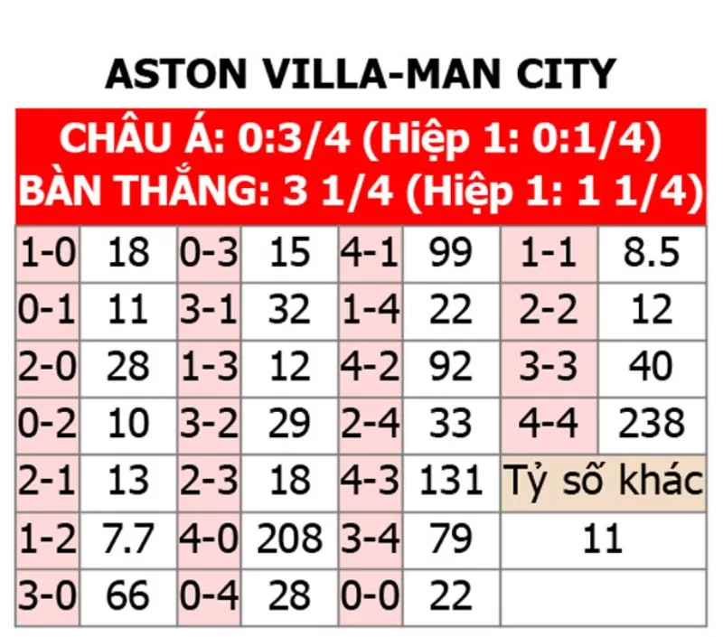 Soi kèo tỉ số trận Manchester City vs Aston Villa