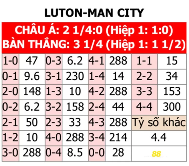 Soi kèo tỉ số trận Manchester City vs Luton