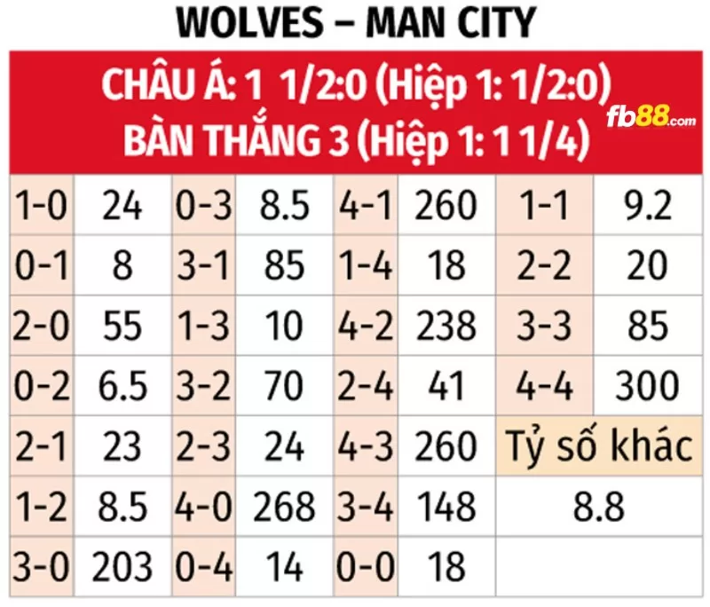 Soi kèo tỉ số trận Manchester City vs Wolverhampton