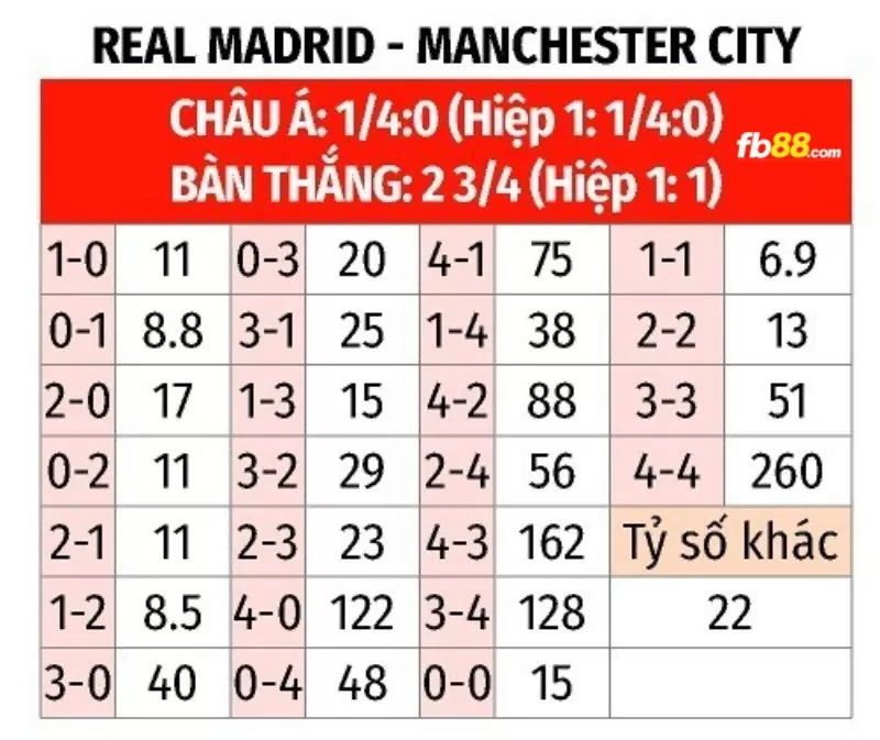 Soi kèo tỉ số trận Real Madrid vs Manchester City