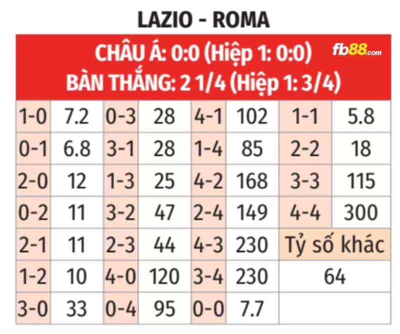 Soi kèo tỉ số trận Roma vs Lazio