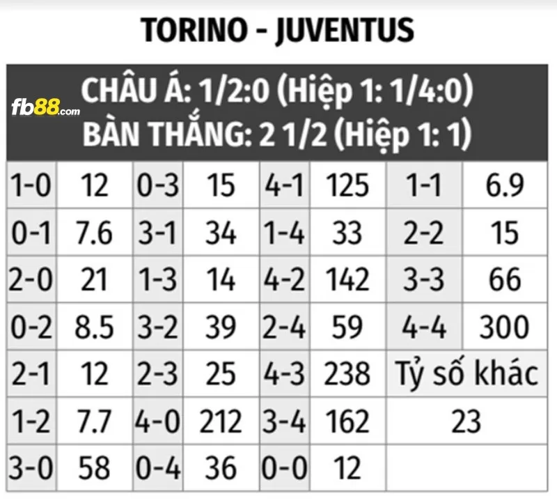 Soi kèo tỉ số trận Torino vs Juventus