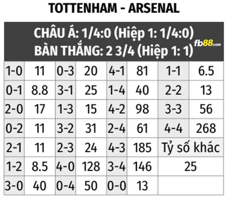 Soi kèo tỉ số trận Tottenham vs Arsenal