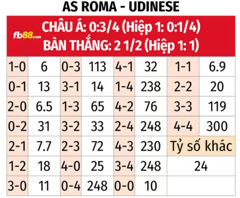 Soi kèo tỉ số trận Udinese vs Roma