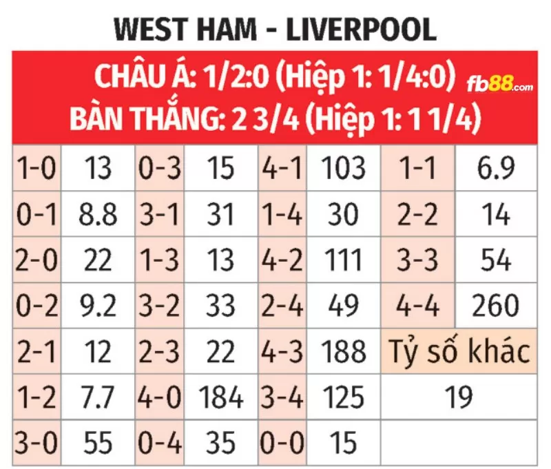 Soi kèo tỉ số trận West Ham vs Liverpool